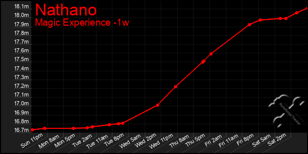 Last 7 Days Graph of Nathano