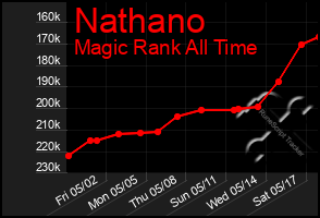 Total Graph of Nathano