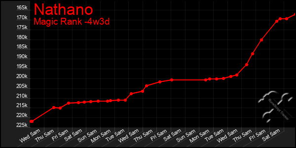 Last 31 Days Graph of Nathano