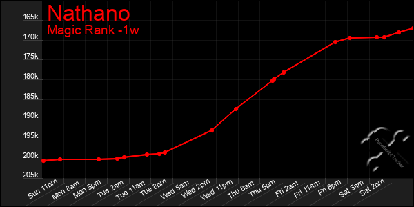 Last 7 Days Graph of Nathano