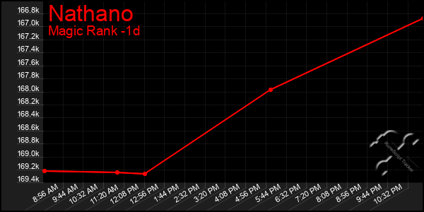 Last 24 Hours Graph of Nathano