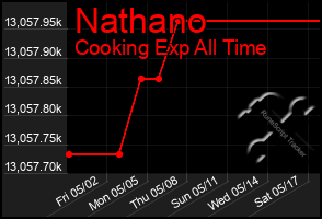 Total Graph of Nathano