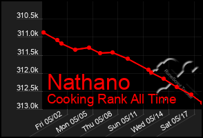 Total Graph of Nathano