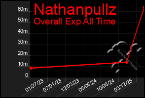 Total Graph of Nathanpullz