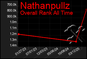 Total Graph of Nathanpullz