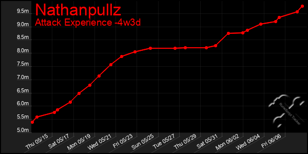 Last 31 Days Graph of Nathanpullz