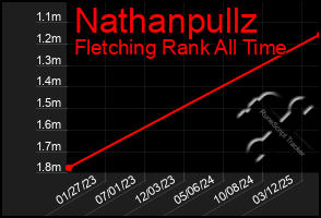 Total Graph of Nathanpullz