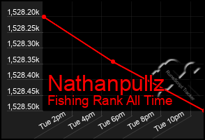 Total Graph of Nathanpullz