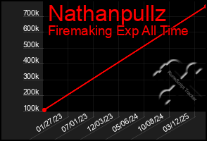 Total Graph of Nathanpullz