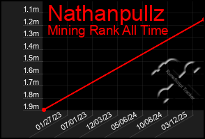 Total Graph of Nathanpullz