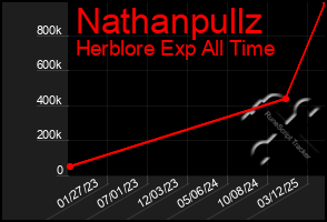 Total Graph of Nathanpullz