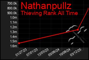 Total Graph of Nathanpullz