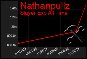Total Graph of Nathanpullz