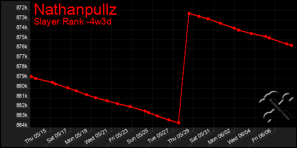 Last 31 Days Graph of Nathanpullz