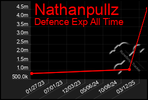 Total Graph of Nathanpullz