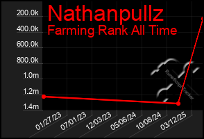 Total Graph of Nathanpullz