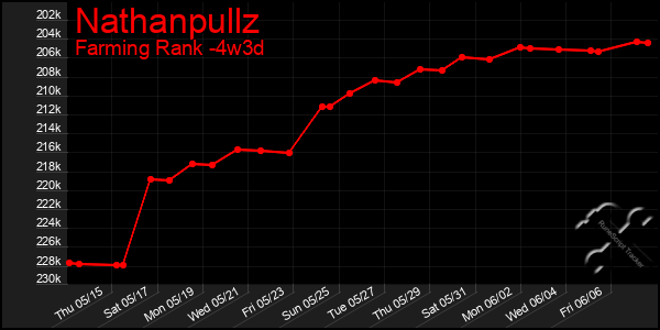 Last 31 Days Graph of Nathanpullz