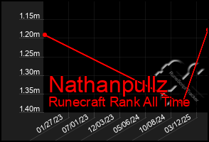 Total Graph of Nathanpullz