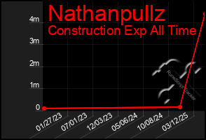 Total Graph of Nathanpullz