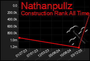 Total Graph of Nathanpullz