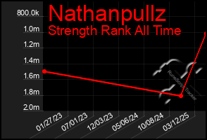 Total Graph of Nathanpullz