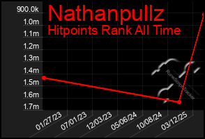 Total Graph of Nathanpullz