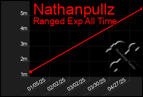 Total Graph of Nathanpullz