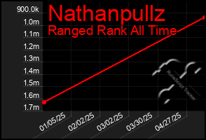 Total Graph of Nathanpullz