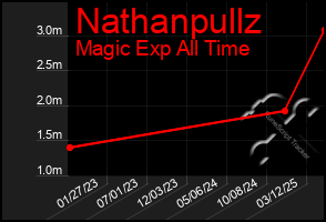 Total Graph of Nathanpullz