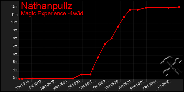 Last 31 Days Graph of Nathanpullz