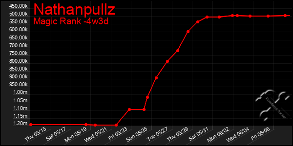 Last 31 Days Graph of Nathanpullz