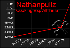 Total Graph of Nathanpullz
