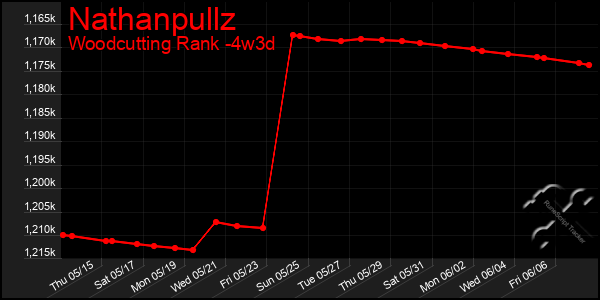 Last 31 Days Graph of Nathanpullz