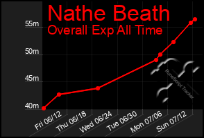 Total Graph of Nathe Beath