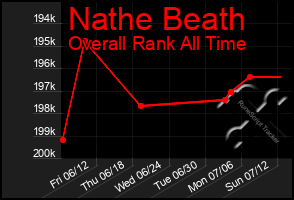 Total Graph of Nathe Beath