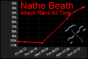 Total Graph of Nathe Beath