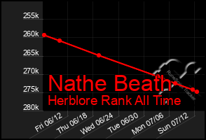 Total Graph of Nathe Beath