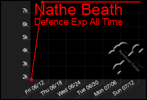 Total Graph of Nathe Beath