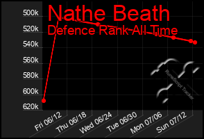 Total Graph of Nathe Beath