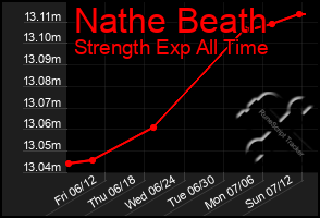 Total Graph of Nathe Beath