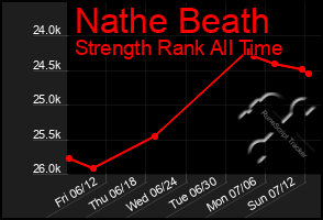 Total Graph of Nathe Beath