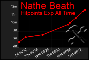 Total Graph of Nathe Beath