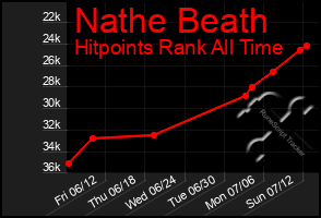 Total Graph of Nathe Beath