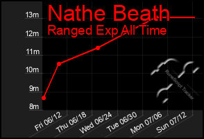 Total Graph of Nathe Beath