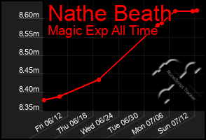 Total Graph of Nathe Beath