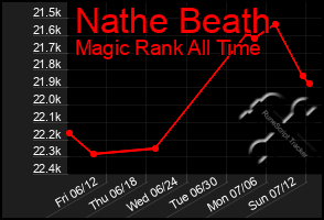 Total Graph of Nathe Beath