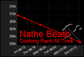 Total Graph of Nathe Beath