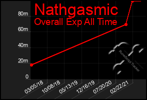 Total Graph of Nathgasmic