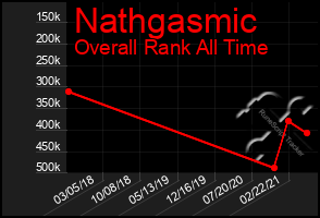 Total Graph of Nathgasmic