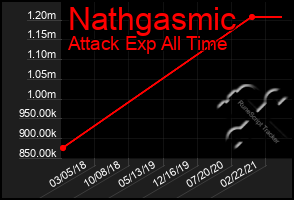 Total Graph of Nathgasmic